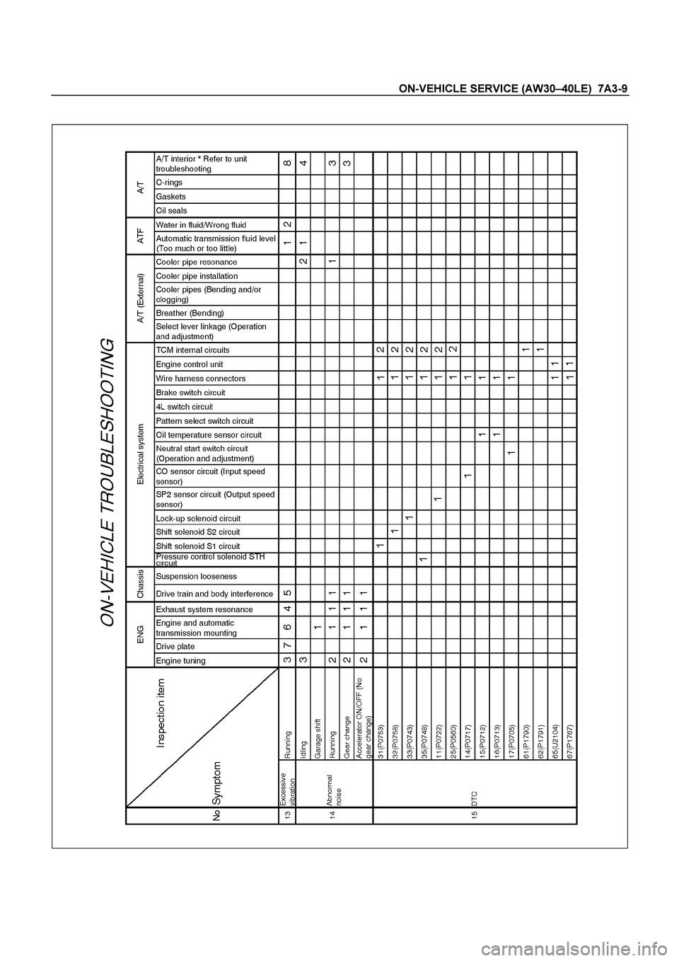ISUZU TF SERIES 2004  Workshop Manual ON-VEHICLE SERVICE (AW30 –40LE)  7A3-9 
 
 
  
   
  