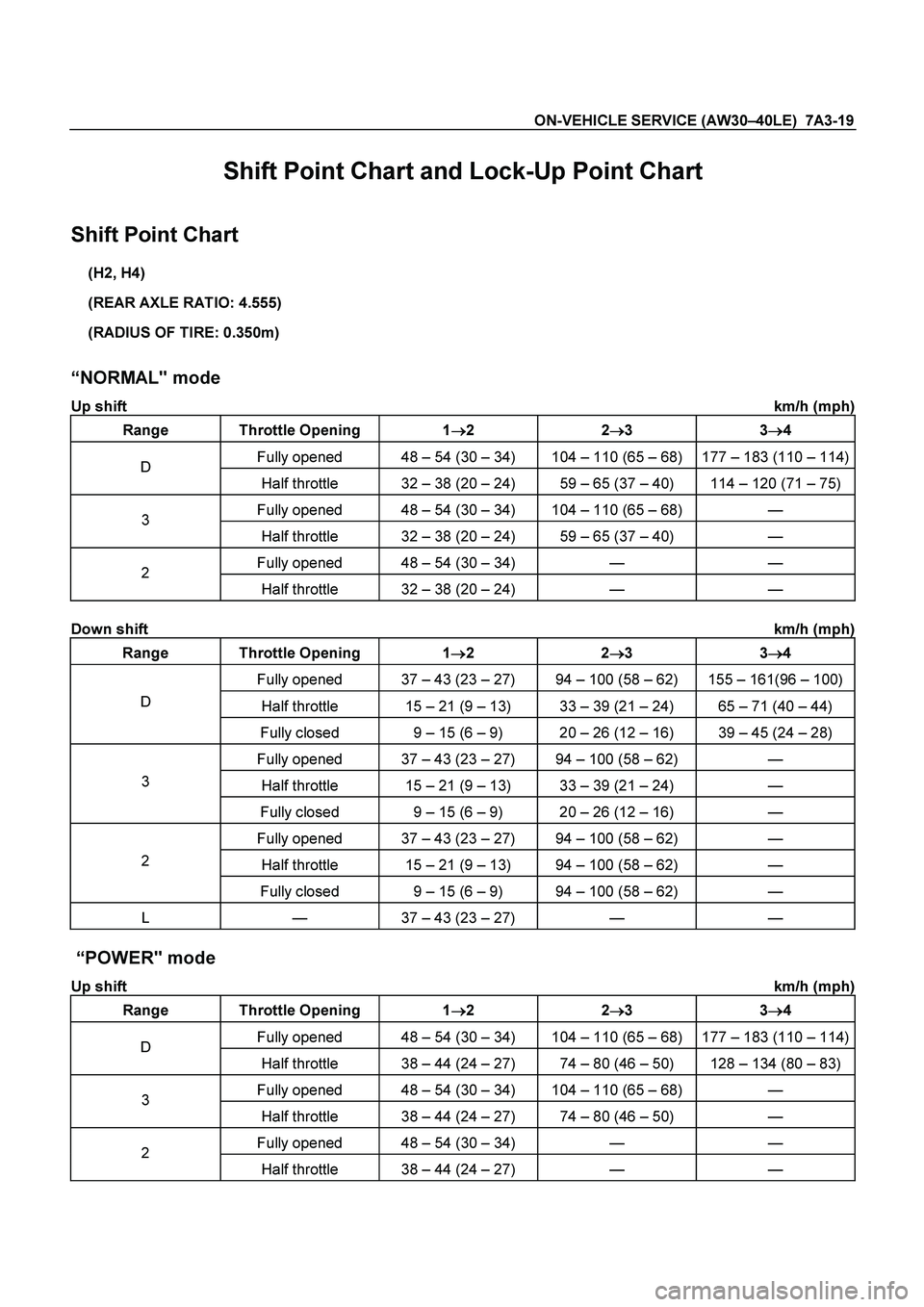 ISUZU TF SERIES 2004 Workshop Manual ON-VEHICLE SERVICE (AW30 –40LE) 7A3-19
Shift Point Chart and Lock-Up Point Chart
Shift Point Chart
(H2, H4)
(REAR AXLE RATIO: 4.555)
(RADIUS OF TIRE: 0.350m)
“ NORMAL" mode
Up shift
ISUZU TF SERIES 2004 Workshop Manual ON-VEHICLE SERVICE (AW30 –40LE) 7A3-19
Shift Point Chart and Lock-Up Point Chart
Shift Point Chart
(H2, H4)
(REAR AXLE RATIO: 4.555)
(RADIUS OF TIRE: 0.350m)
“ NORMAL" mode
Up shift