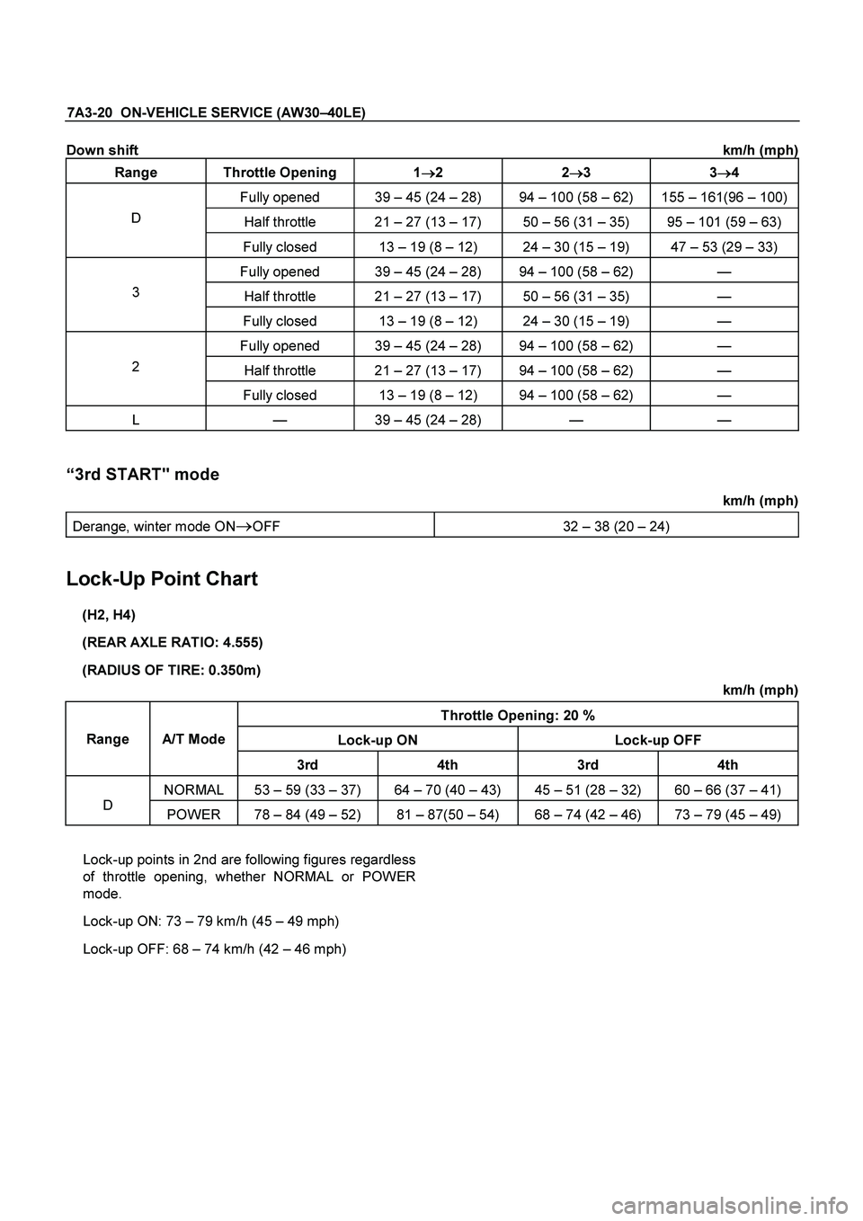 ISUZU TF SERIES 2004 Workshop Manual 7A3-20 ON-VEHICLE SERVICE (AW30 –40LE)
Down shift km/h (mph)
Range Throttle Opening 1
2 2
3 3
4
Fully opened 39
– 45 (24 – 28) 94 – 10 ISUZU TF SERIES 2004 Workshop Manual 7A3-20 ON-VEHICLE SERVICE (AW30 –40LE)
Down shift km/h (mph)
Range Throttle Opening 1
2 2
3 3
4
Fully opened 39
– 45 (24 – 28) 94 – 10
