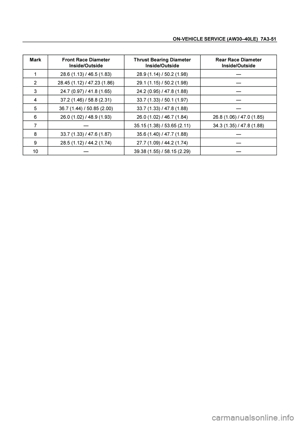 ISUZU TF SERIES 2004  Workshop Manual ON-VEHICLE SERVICE (AW30 –40LE)  7A3-51 
 
  
Mark  Front Race Diameter   Inside/Outside   Thrust Bearing Diameter  
Inside/Outside   Rear Race Diameter  
Inside/Outside 
1  28.6 (1.13) / 46.5 (1.83