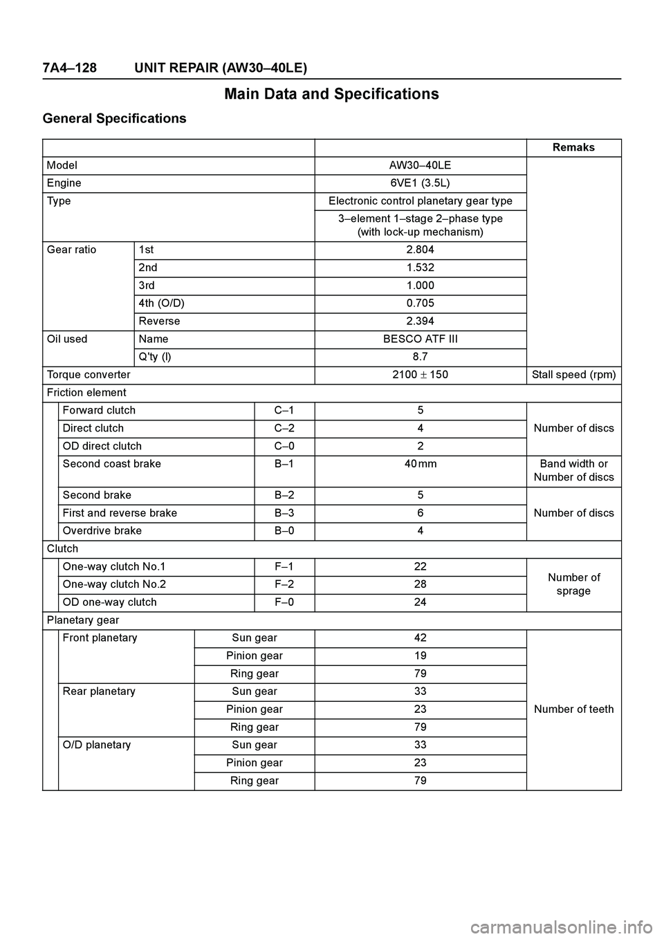 ISUZU TF SERIES 2004  Workshop Manual 7A4–128 UNIT REPAIR (AW30–40LE)
Main Data and Specifications
General Specifications
Remaks
Model AW30–40LE
Engine 6VE1 (3.5L)
Type Electronic control planetary gear type
3–element 1–stage 2