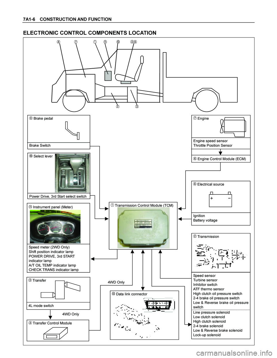 ISUZU TF SERIES 2004  Workshop Manual 7A1-6  CONSTRUCTION AND FUNCTION 
ELECTRONIC CONTROL COMPONENTS LOCATION 
 
4WD Only  4WD Only
 Instrument panel (Meter)   
 
 
 
 
  
  
  
Speed meter (2WD Only)  
Shift position indicator lamp 
POW