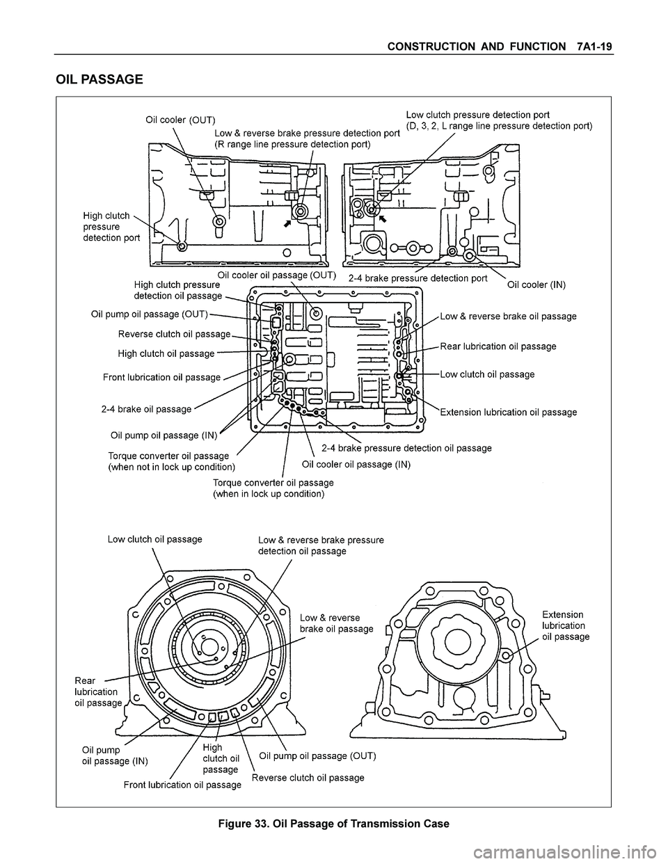 ISUZU TF SERIES 2004  Workshop Manual CONSTRUCTION AND FUNCTION  7A1-19 
 
OIL PASSAGE 
  
 
 
 
Figure 33. Oil Passage of Transmission Case  