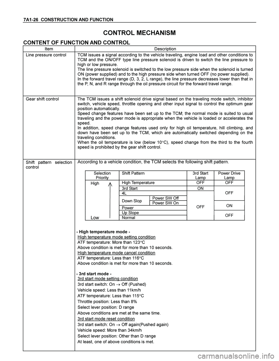 ISUZU TF SERIES 2004  Workshop Manual 7A1-26  CONSTRUCTION AND FUNCTION 
CONTROL MECHANISM 
CONTENT OF FUNCTION AND CONTROL 
Item Description 
Line pressure control TCM issues a signal according to the vehicle traveling, engine load and o