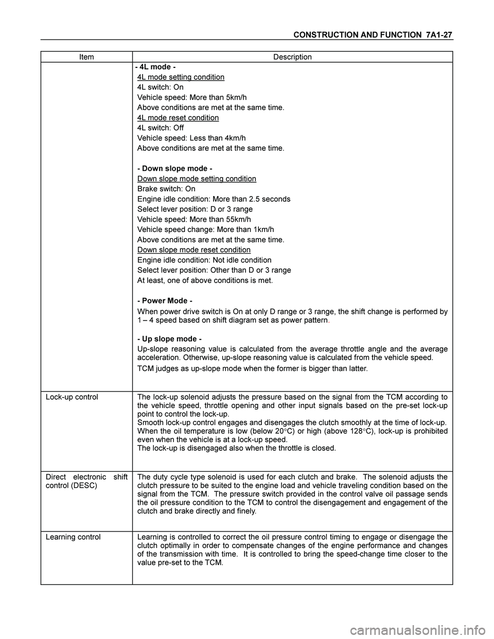 ISUZU TF SERIES 2004 Workshop Manual CONSTRUCTION AND FUNCTION 7A1-27
Item Description
- 4L mode -
4L mode setting condition
4L switch: On
Vehicle speed: More than 5km/h
Above conditions are met at the same time.
4L mode reset c ISUZU TF SERIES 2004 Workshop Manual CONSTRUCTION AND FUNCTION 7A1-27
Item Description
- 4L mode -
4L mode setting condition
4L switch: On
Vehicle speed: More than 5km/h
Above conditions are met at the same time.
4L mode reset c