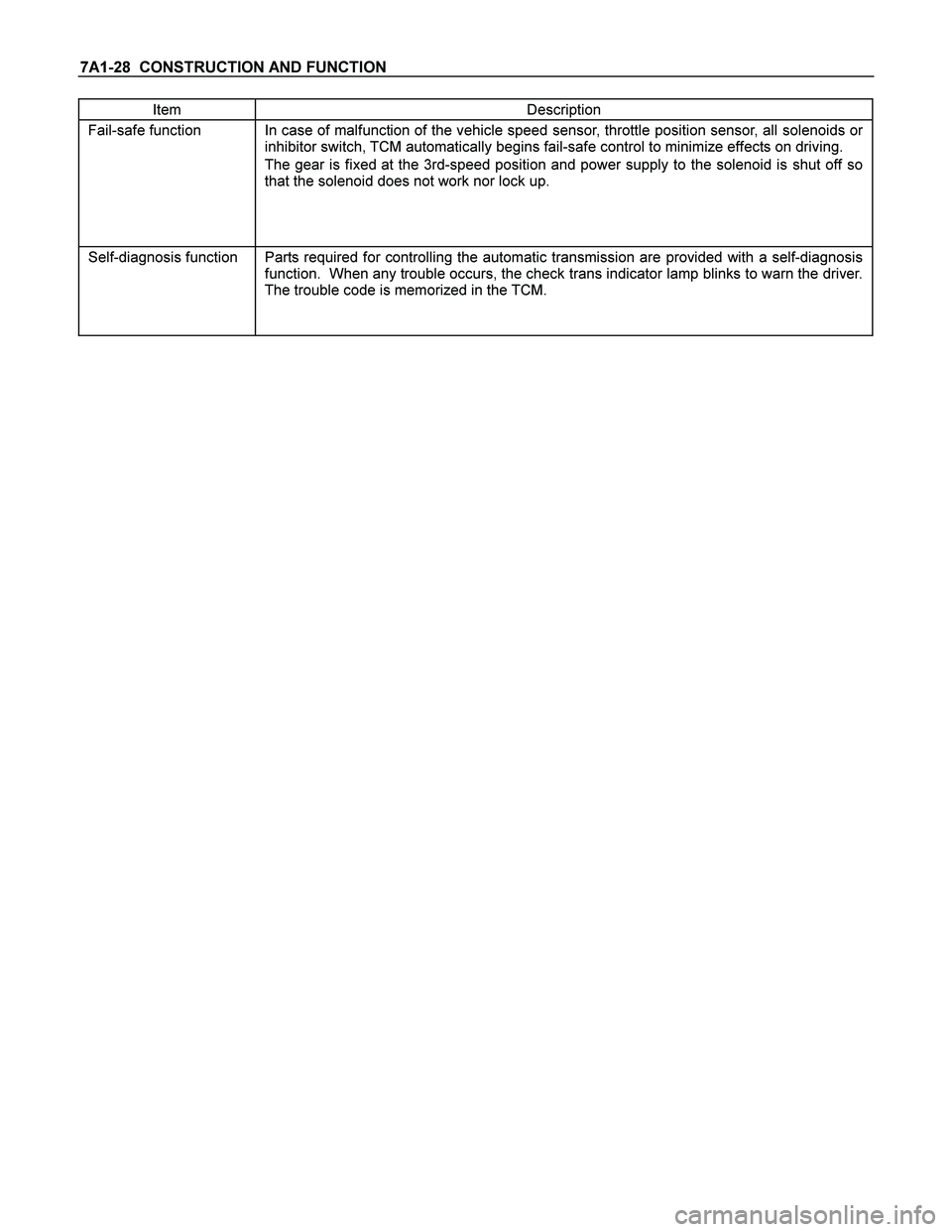 ISUZU TF SERIES 2004  Workshop Manual 7A1-28  CONSTRUCTION AND FUNCTION 
Item Description 
Fail-safe function In case of malfunction of the vehicle speed sensor, throttle position sensor, all solenoids or 
inhibitor switch, TCM automatica