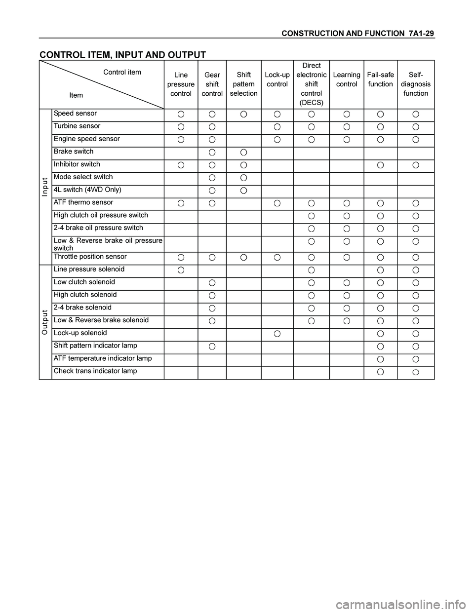 ISUZU TF SERIES 2004  Workshop Manual CONSTRUCTION AND FUNCTION  7A1-29 
CONTROL ITEM, INPUT AND OUTPUT 
 
Control item 
 
 
Item 
  
Line 
pressure 
control 
Gear 
shift 
control 
Shift 
pattern 
selection 
Lock-up 
controlDirect 
electr