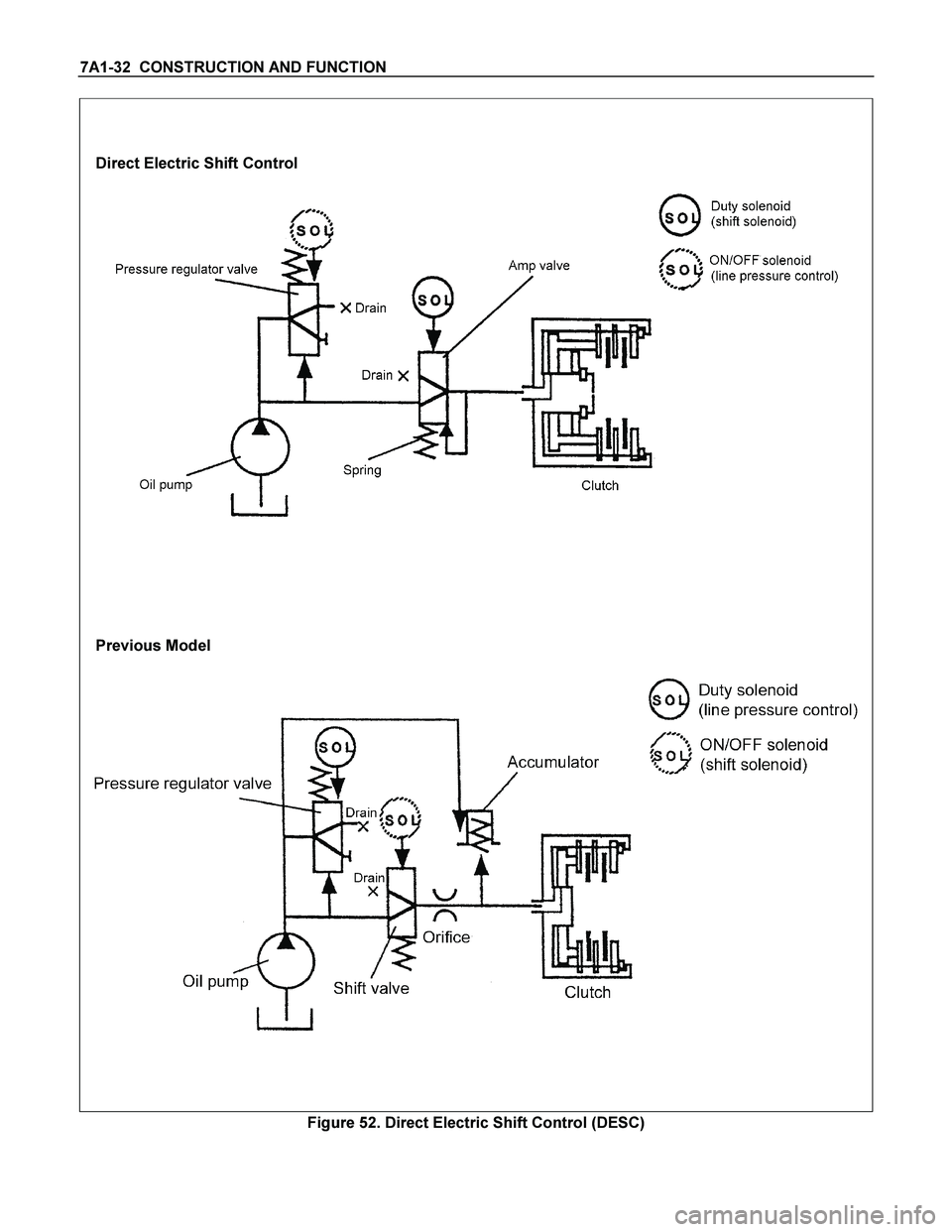 ISUZU TF SERIES 2004  Workshop Manual 7A1-32  CONSTRUCTION AND FUNCTION 
  
 
 
Direct Electric Shift Control 
 
 
 
 
 
 
 
 
 
Previous Model 
 
 
Figure 52. Direct Electric Shift Control (DESC)  