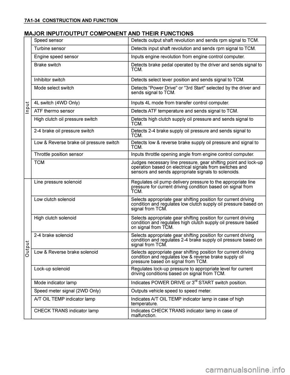 ISUZU TF SERIES 2004  Workshop Manual 7A1-34  CONSTRUCTION AND FUNCTION 
MAJOR INPUT/OUTPUT COMPONENT AND THEIR FUNCTIONS 
Speed sensor  Detects output shaft revolution and sends rpm signal to TCM. 
Turbine sensor  Detects input shaft rev