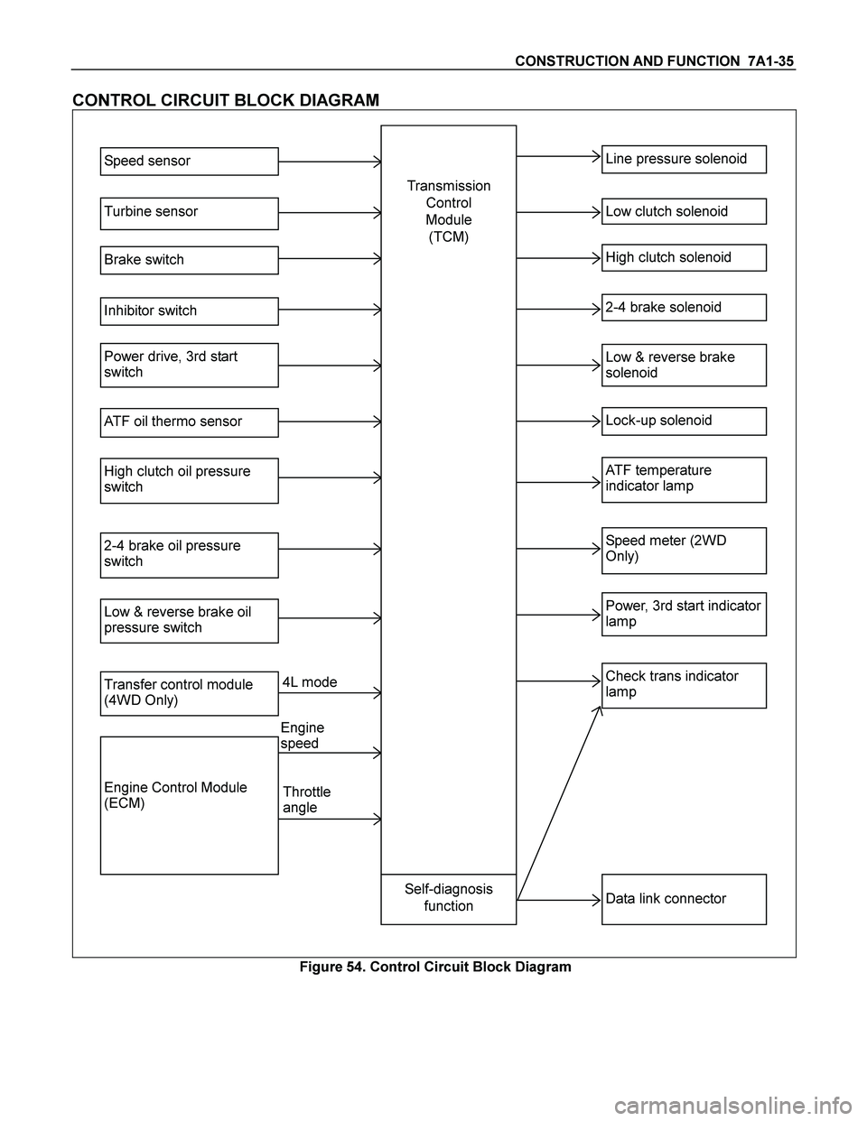 ISUZU TF SERIES 2004  Workshop Manual CONSTRUCTION AND FUNCTION  7A1-35 
CONTROL CIRCUIT BLOCK DIAGRAM 
 
 
 
Speed sensor 
Turbine sensor 
Brake switch 
Inhibitor switch 
Power drive, 3rd start 
switch 
ATF oil thermo sensor 
High clutch