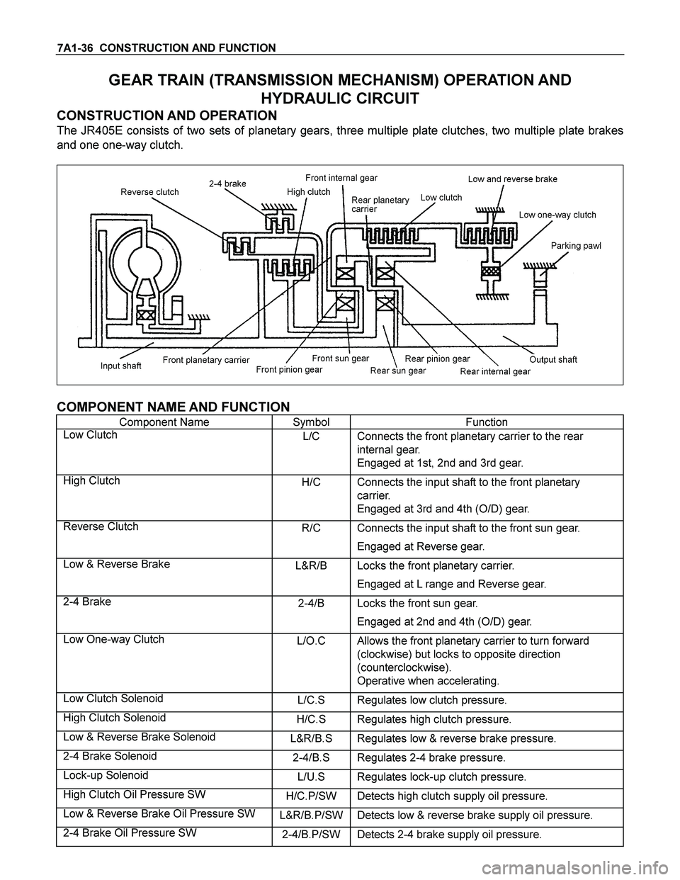 ISUZU TF SERIES 2004 Workshop Manual 7A1-36 CONSTRUCTION AND FUNCTION
GEAR TRAIN (TRANSMISSION MECHANISM) OPERATION AND
HYDRAULIC CIRCUIT
CONSTRUCTION AND OPERATION
The JR405E consists of two sets of planetary gears, three multiple ISUZU TF SERIES 2004 Workshop Manual 7A1-36 CONSTRUCTION AND FUNCTION
GEAR TRAIN (TRANSMISSION MECHANISM) OPERATION AND
HYDRAULIC CIRCUIT
CONSTRUCTION AND OPERATION
The JR405E consists of two sets of planetary gears, three multiple