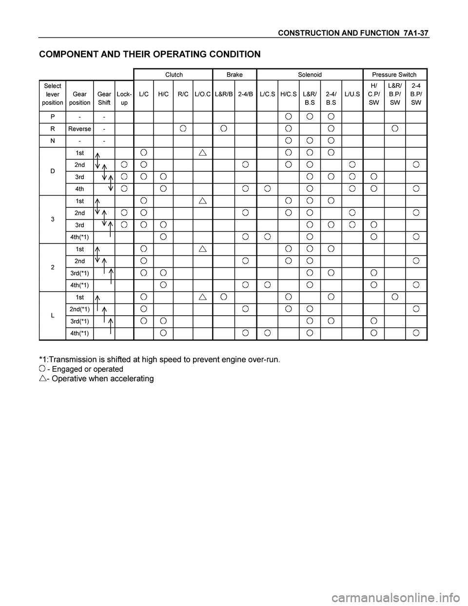 ISUZU TF SERIES 2004  Workshop Manual CONSTRUCTION AND FUNCTION  7A1-37 
COMPONENT AND THEIR OPERATING CONDITION 
 
  Clutch   Brake  Solenoid Pressure Switch 
Select 
lever 
position  
Gear 
position  
Gear 
Shift  
Lock-
up  
L/C  
H/C 