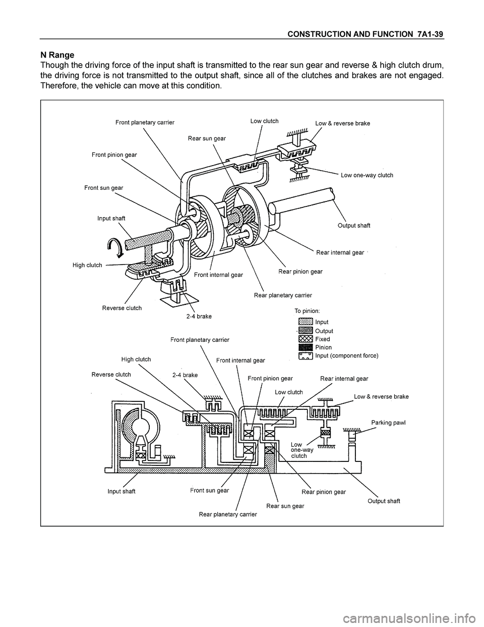 ISUZU TF SERIES 2004  Workshop Manual CONSTRUCTION AND FUNCTION  7A1-39 
N Range 
Though the driving force of the input shaft is transmitted to the rear sun gear and reverse & high clutch drum, 
the driving force is not transmitted to the