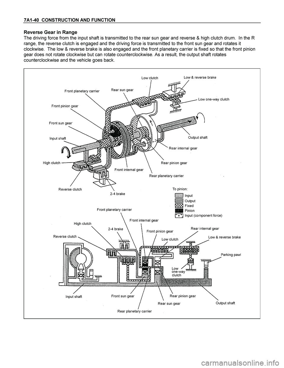 ISUZU TF SERIES 2004  Workshop Manual 7A1-40  CONSTRUCTION AND FUNCTION 
Reverse Gear in Range 
The driving force from the input shaft is transmitted to the rear sun gear and reverse & high clutch drum.  In the R 
range, the reverse clutc