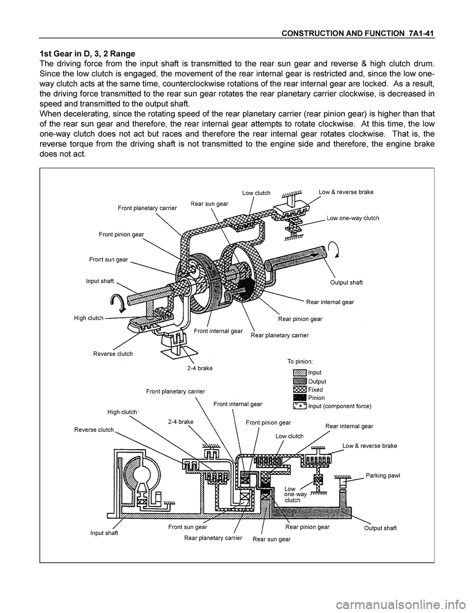 ISUZU TF SERIES 2004 Workshop Manual CONSTRUCTION AND FUNCTION 7A1-41
1st Gear in D, 3, 2 Range
The driving force from the input shaft is transmitted to the rear sun gear and reverse & high clutch drum.
Since the low clutch is engag ISUZU TF SERIES 2004 Workshop Manual CONSTRUCTION AND FUNCTION 7A1-41
1st Gear in D, 3, 2 Range
The driving force from the input shaft is transmitted to the rear sun gear and reverse & high clutch drum.
Since the low clutch is engag
