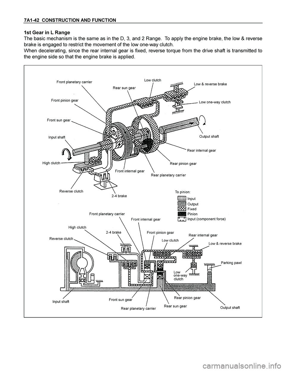 ISUZU TF SERIES 2004  Workshop Manual 7A1-42  CONSTRUCTION AND FUNCTION 
1st Gear in L Range 
The basic mechanism is the same as in the D, 3, and 2 Range.  To apply the engine brake, the low & reverse 
brake is engaged to restrict the mov