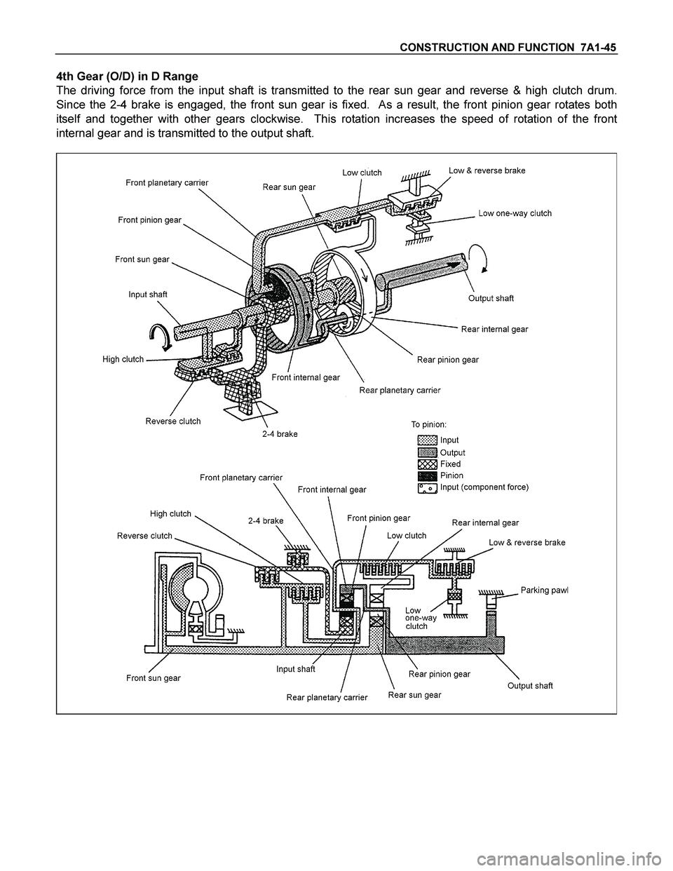 ISUZU TF SERIES 2004  Workshop Manual CONSTRUCTION AND FUNCTION  7A1-45 
4th Gear (O/D) in D Range 
The driving force from the input shaft is transmitted to the rear sun gear and reverse & high clutch drum.  
Since the 2-4 brake is engage