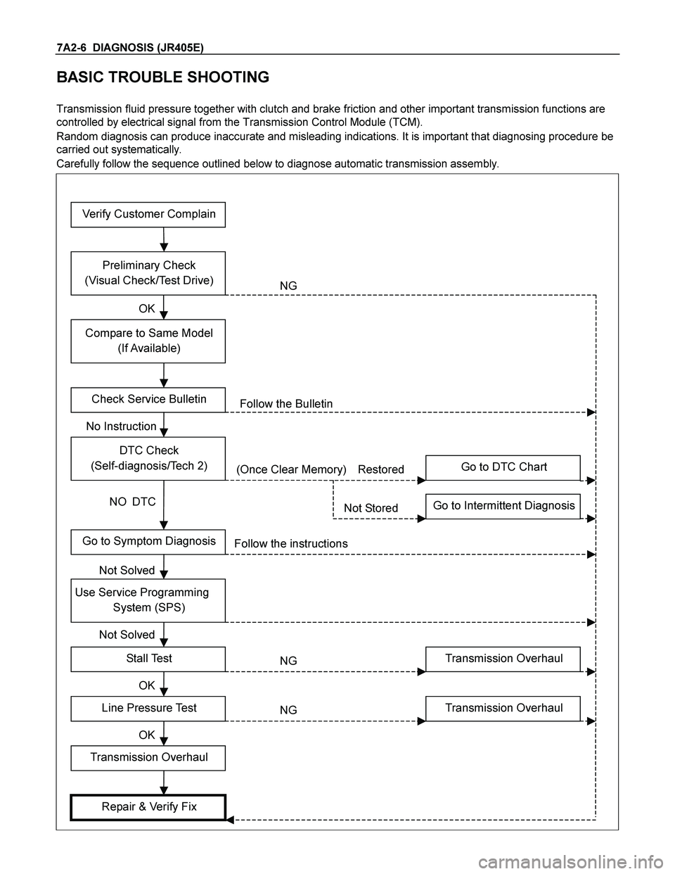 ISUZU TF SERIES 2004 Workshop Manual 7A2-6 DIAGNOSIS (JR405E)
BASIC TROUBLE SHOOTING
Transmission fluid pressure together with clutch and brake friction and other important transmission functions are
controlled by electrical signal ISUZU TF SERIES 2004 Workshop Manual 7A2-6 DIAGNOSIS (JR405E)
BASIC TROUBLE SHOOTING
Transmission fluid pressure together with clutch and brake friction and other important transmission functions are
controlled by electrical signal