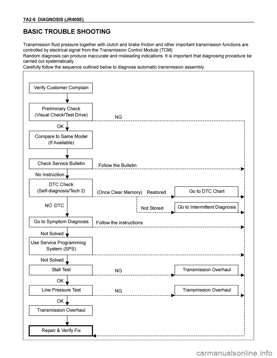 ISUZU TF SERIES 2004  Workshop Manual 7A2-6  DIAGNOSIS (JR405E) 
BASIC TROUBLE SHOOTING 
 
Transmission fluid pressure together with clutch and brake friction and other important transmission functions are 
controlled by electrical signal