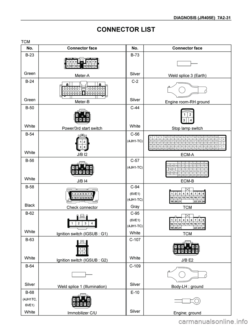 ISUZU TF SERIES 2004  Workshop Manual DIAGNOSIS (JR405E)  7A2-31 
CONNECTOR LIST 
TCM 
No.  Connector face  No.  Connector face 
B-23 
Green 
Meter-A B-73 
 
SilverWeld splice 3 (Earth) 
B-24 
Green 
Meter-B C-2 
SilverEngine room-RH grou