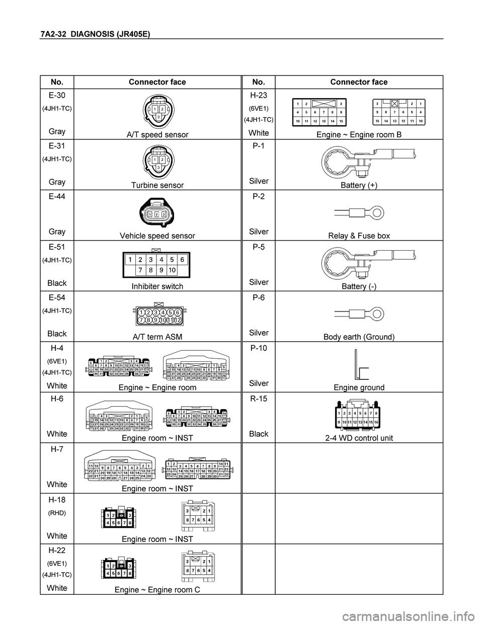 ISUZU TF SERIES 2004  Workshop Manual 7A2-32  DIAGNOSIS (JR405E) 
 
No.  Connector face  No.  Connector face 
E-30 
(4JH1-TC) 
Gray A/T speed sensor H-23 
(6VE1)
(4JH1-TC)
WhiteEngine ~ Engine room B 
E-31 
(4JH1-TC) 
Gray Turbine sensor 