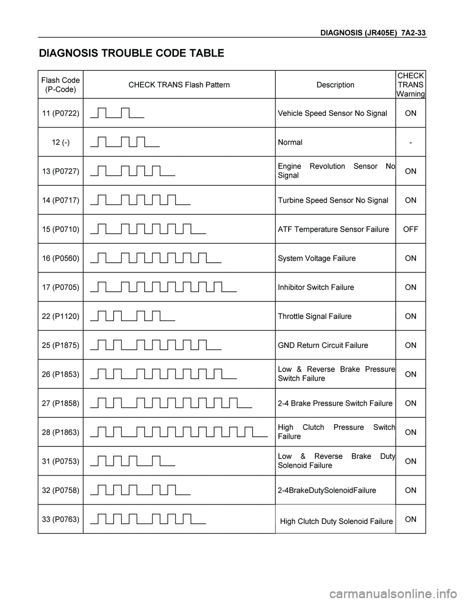 ISUZU TF SERIES 2004  Workshop Manual DIAGNOSIS (JR405E)  7A2-33 
DIAGNOSIS TROUBLE CODE TABLE 
 
Flash Code 
(P-Code) 
 
CHECK TRANS Flash Pattern 
 
Description 
CHECK 
TRANS 
Warning
                           
11 (P0722)              