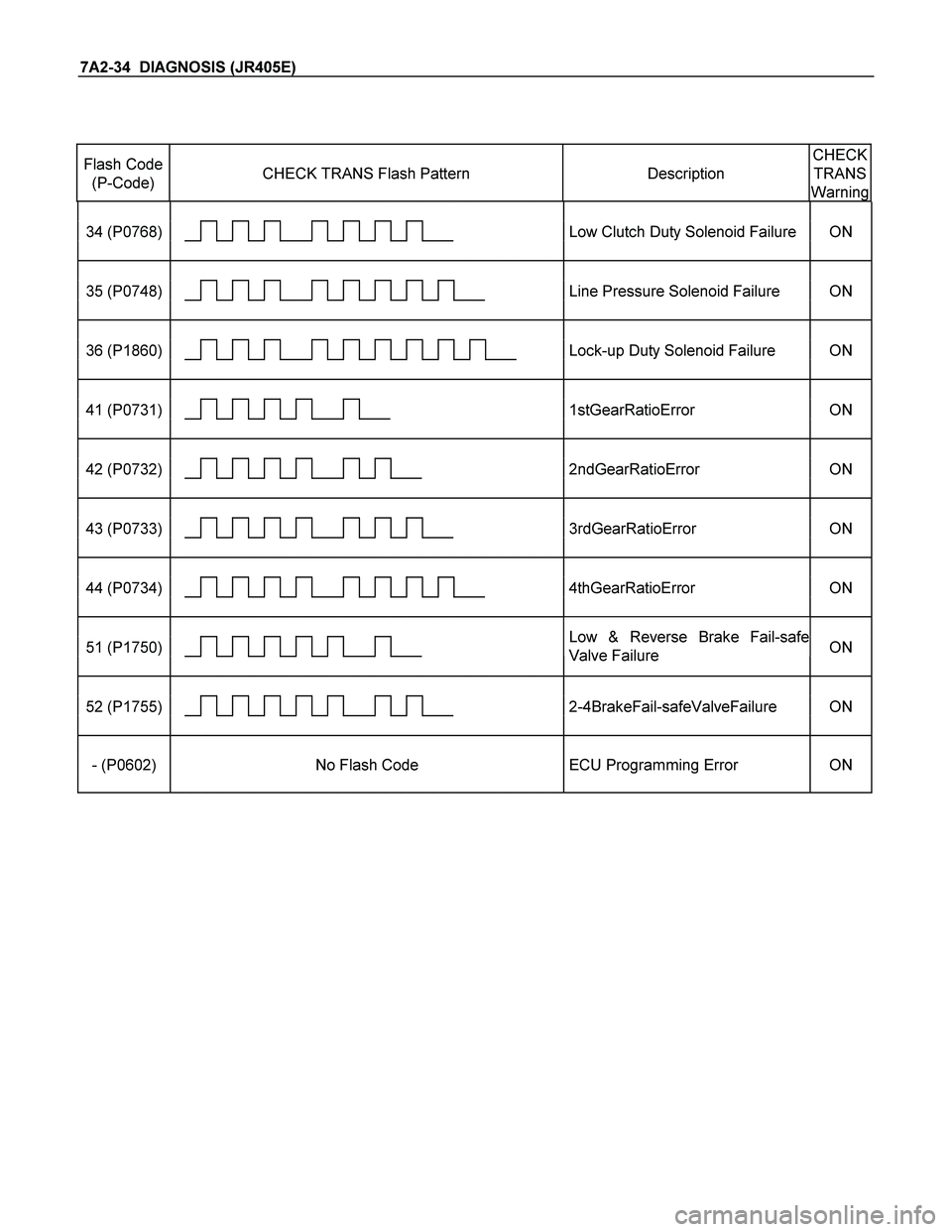 ISUZU TF SERIES 2004  Workshop Manual 7A2-34  DIAGNOSIS (JR405E) 
 
 
Flash Code 
(P-Code) 
 
CHECK TRANS Flash Pattern 
 
Description 
CHECK 
TRANS 
Warning
                           
34 (P0768)                         Low Clutch Duty S