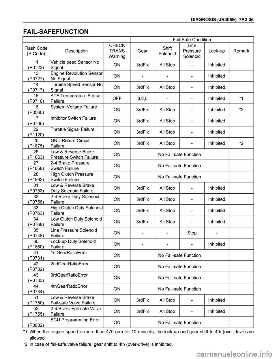 ISUZU TF SERIES 2004 Workshop Manual DIAGNOSIS (JR405E) 7A2-35
FAIL-SAFEFUNCTION
Fail-Safe Condition
Flash Code
(P-Code)
Description
CHECK
TRANS
Warning
Gear Shift
Solenoid
Line
Pressure
Solenoid
Lock-up
Remark ISUZU TF SERIES 2004 Workshop Manual DIAGNOSIS (JR405E) 7A2-35
FAIL-SAFEFUNCTION
Fail-Safe Condition
Flash Code
(P-Code)
Description
CHECK
TRANS
Warning
Gear Shift
Solenoid
Line
Pressure
Solenoid
Lock-up
Remark