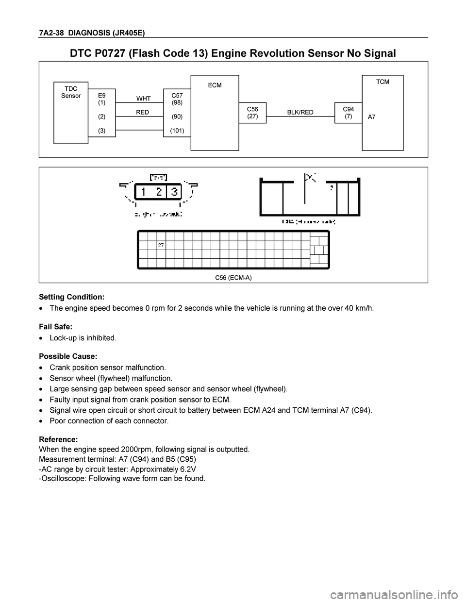 ISUZU TF SERIES 2004  Workshop Manual 7A2-38  DIAGNOSIS (JR405E)  
DTC P0727 (Flash Code 13) Engine Revolution Sensor No Signal  
  
 
 
 RED 
TDC  
Sensor TCM    
 
  
 
A7 
C94  (7)  
 BLK/RED
 WHT 
C56 
(27)
E9 
(1)  
 
(2)     
(3)
 
