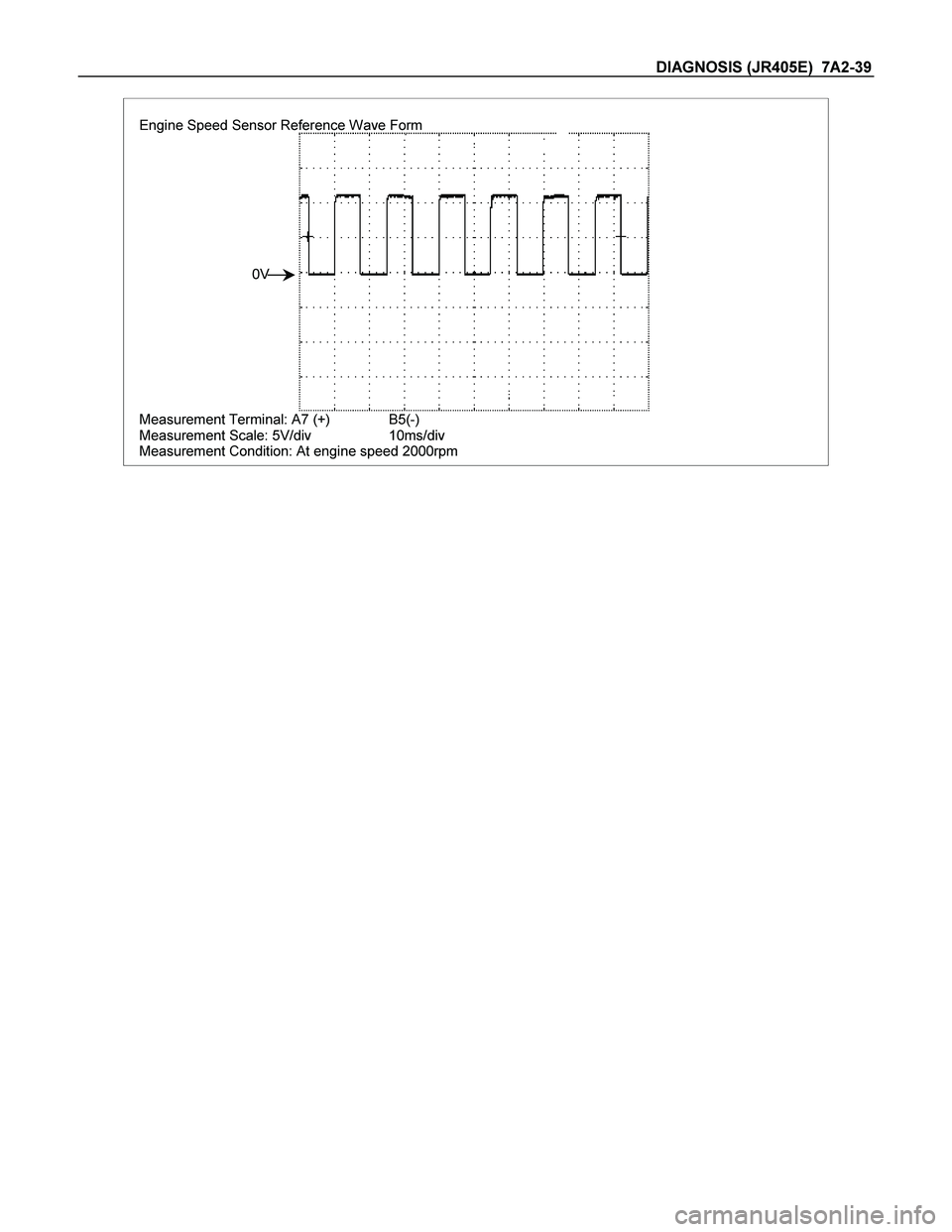 ISUZU TF SERIES 2004  Workshop Manual DIAGNOSIS (JR405E)  7A2-39 
Engine Speed Sensor Reference Wave Form
Measurement Terminal: A7 (+) B5(-)
Measurement Scale: 5V/div 10ms/div
Measurement Condition: At engine speed 2000rpm
0V
 
  
