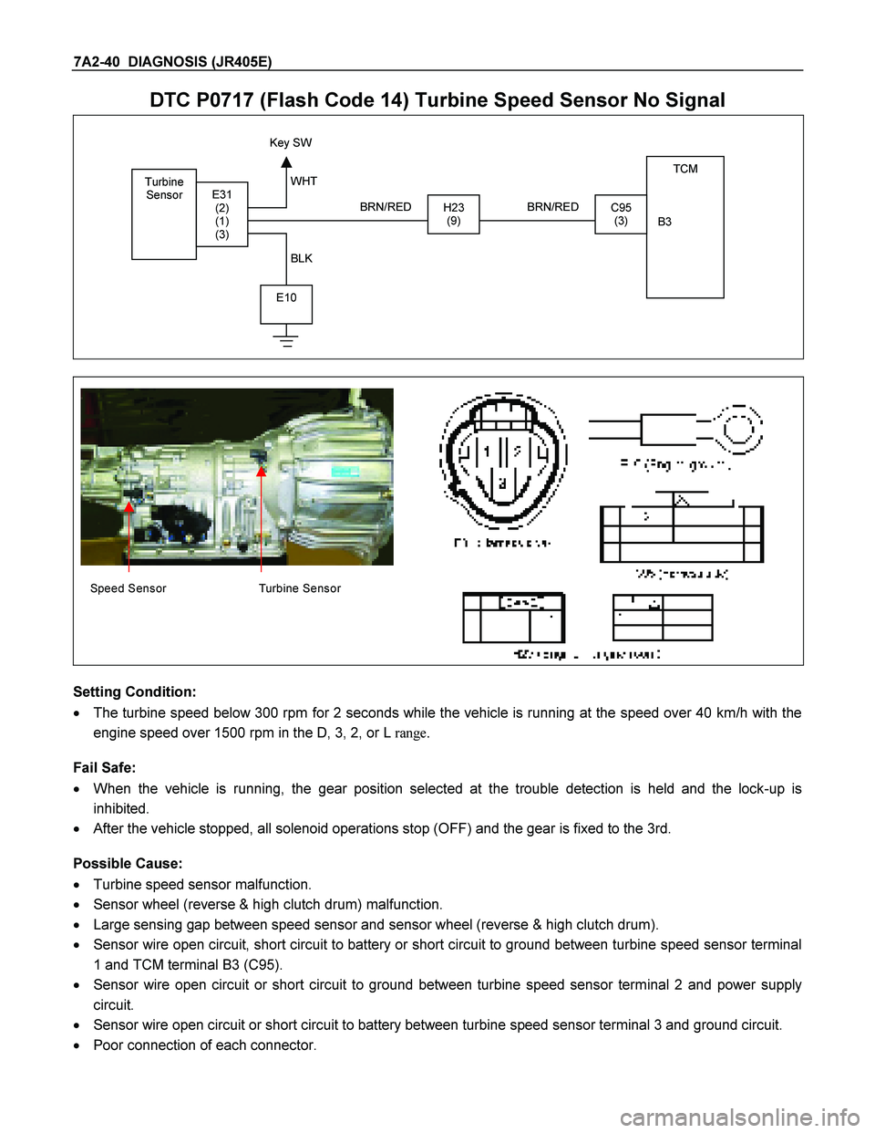 ISUZU TF SERIES 2004  Workshop Manual 7A2-40  DIAGNOSIS (JR405E)  
DTC P0717 (Flash Code 14) Turbine Speed Sensor No Signal  
 
Turbine  
Sensor TCM  
 
 
 
B3 
H23 (9)C95 (3) E31 (2) 
(1) 
(3) 
E10 
Key SW   
BRN/RED 
  WHT  
  BLK   BRN