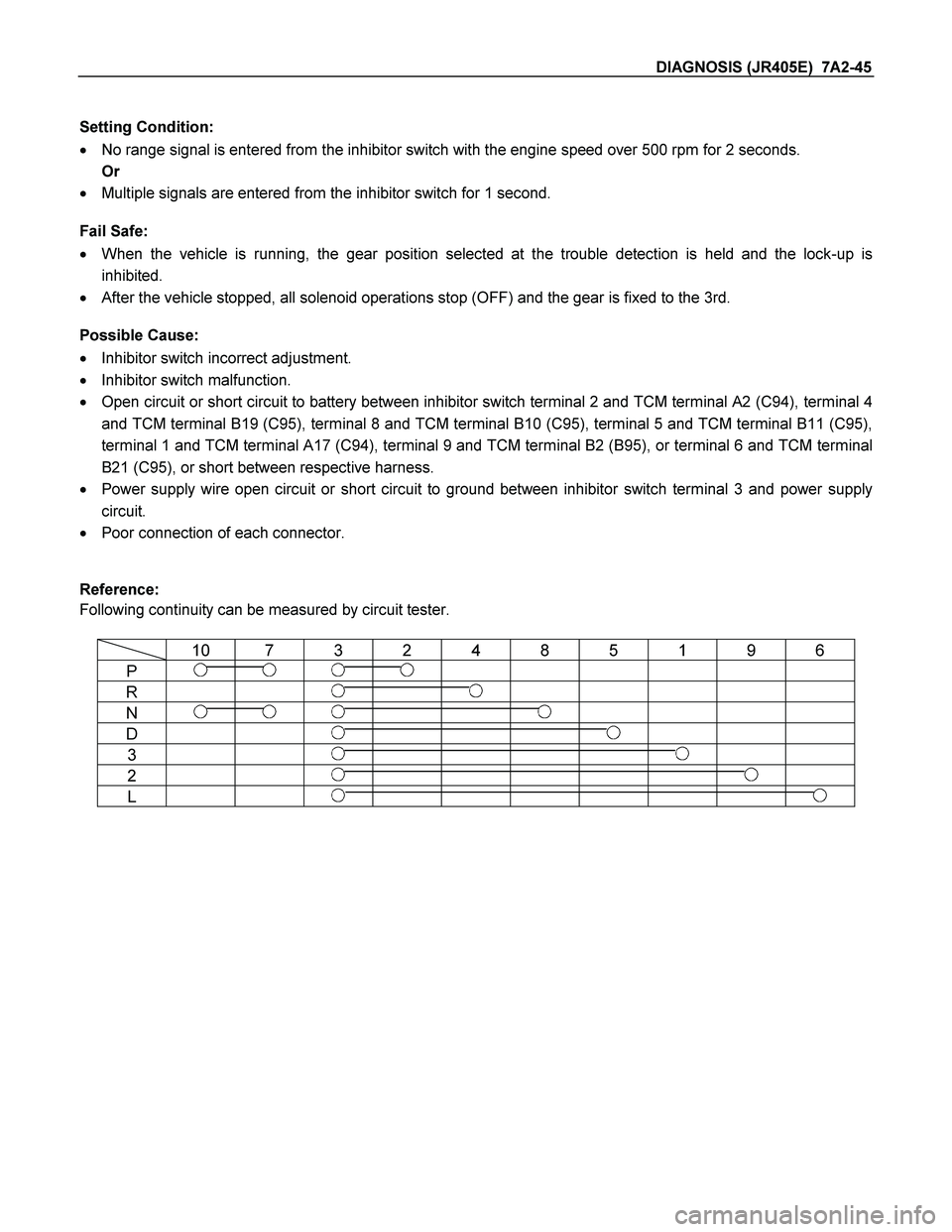 ISUZU TF SERIES 2004  Workshop Manual DIAGNOSIS (JR405E)  7A2-45 
 
Setting Condition: 
  No range signal is entered from the inhibitor switch with the engine speed over 500 rpm for 2 seconds. 
 Or 
  Multiple signals are entered from t