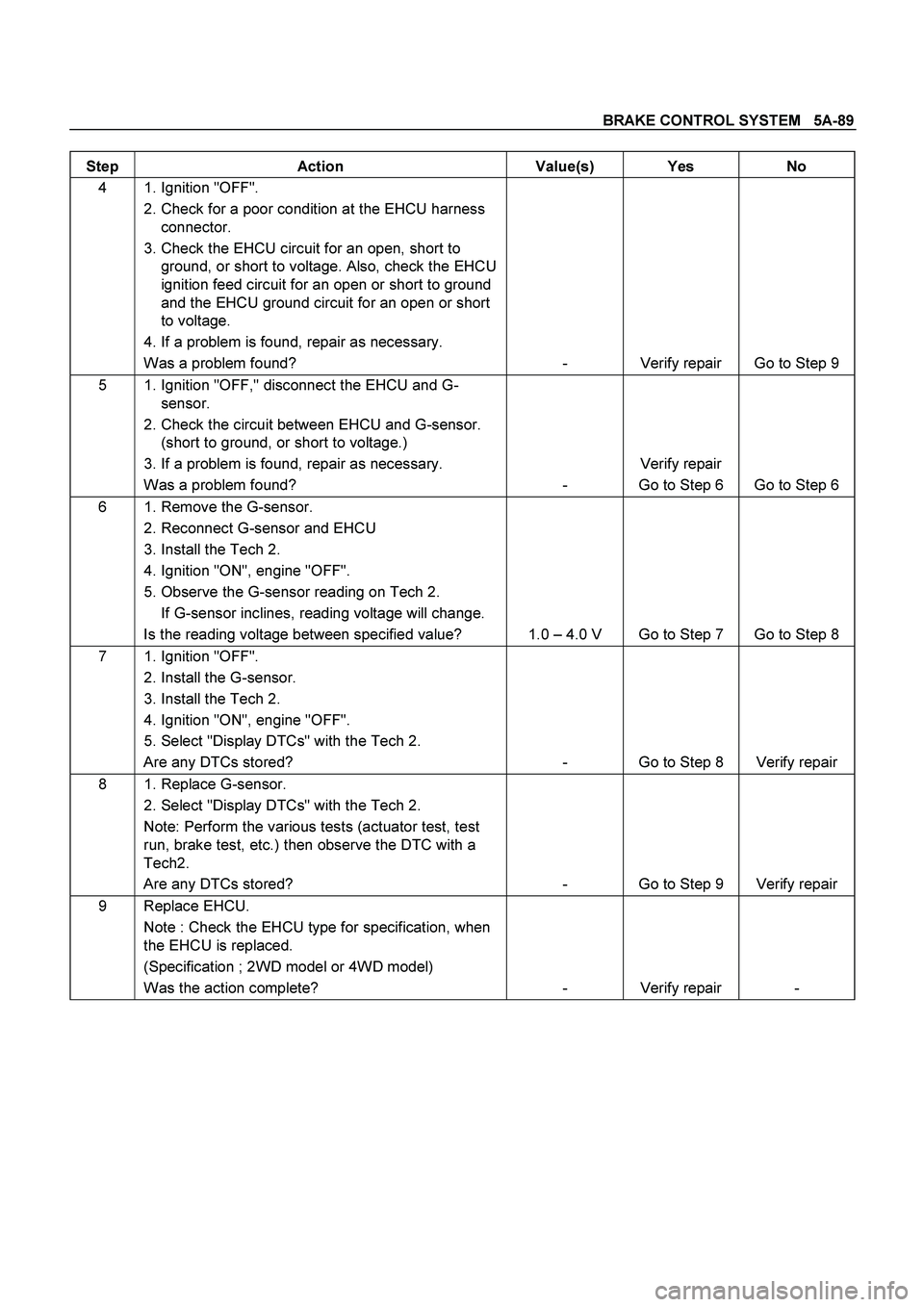 ISUZU TF SERIES 2004  Workshop Manual BRAKE CONTROL SYSTEM   5A-89
 
Step Action  Value(s) Yes No 
4  1. Ignition "OFF". 
  2. Check for a poor condition at the EHCU harness 
connector. 
  3. Check the EHCU circuit for an open, short to 
