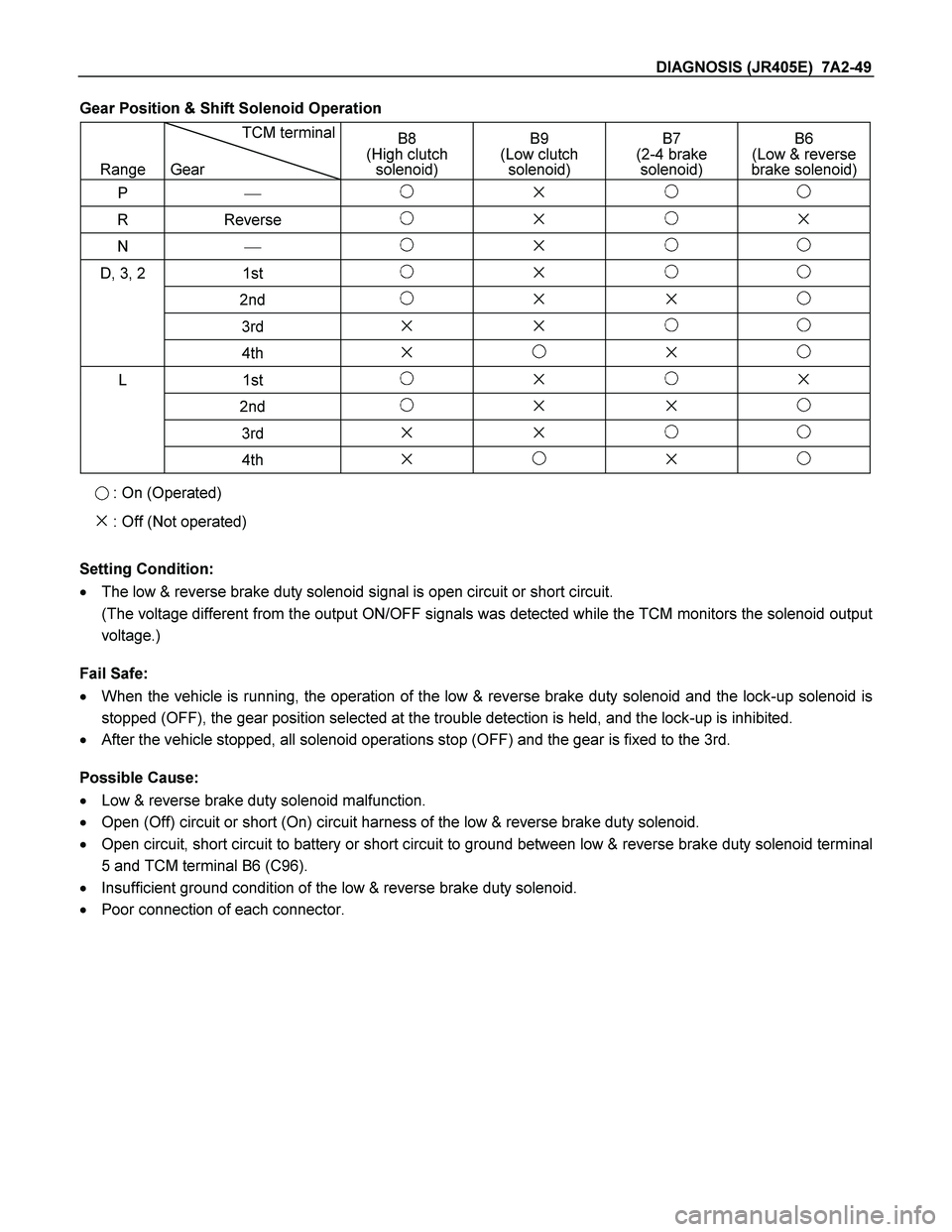 ISUZU TF SERIES 2004  Workshop Manual DIAGNOSIS (JR405E)  7A2-49 
Gear Position & Shift Solenoid Operation 
 
 
Range TCM terminal 
 
Gear B8  
(High clutch 
solenoid) B9  
(Low clutch 
solenoid) B7  
(2-4 brake 
solenoid) B6  
(Low & rev