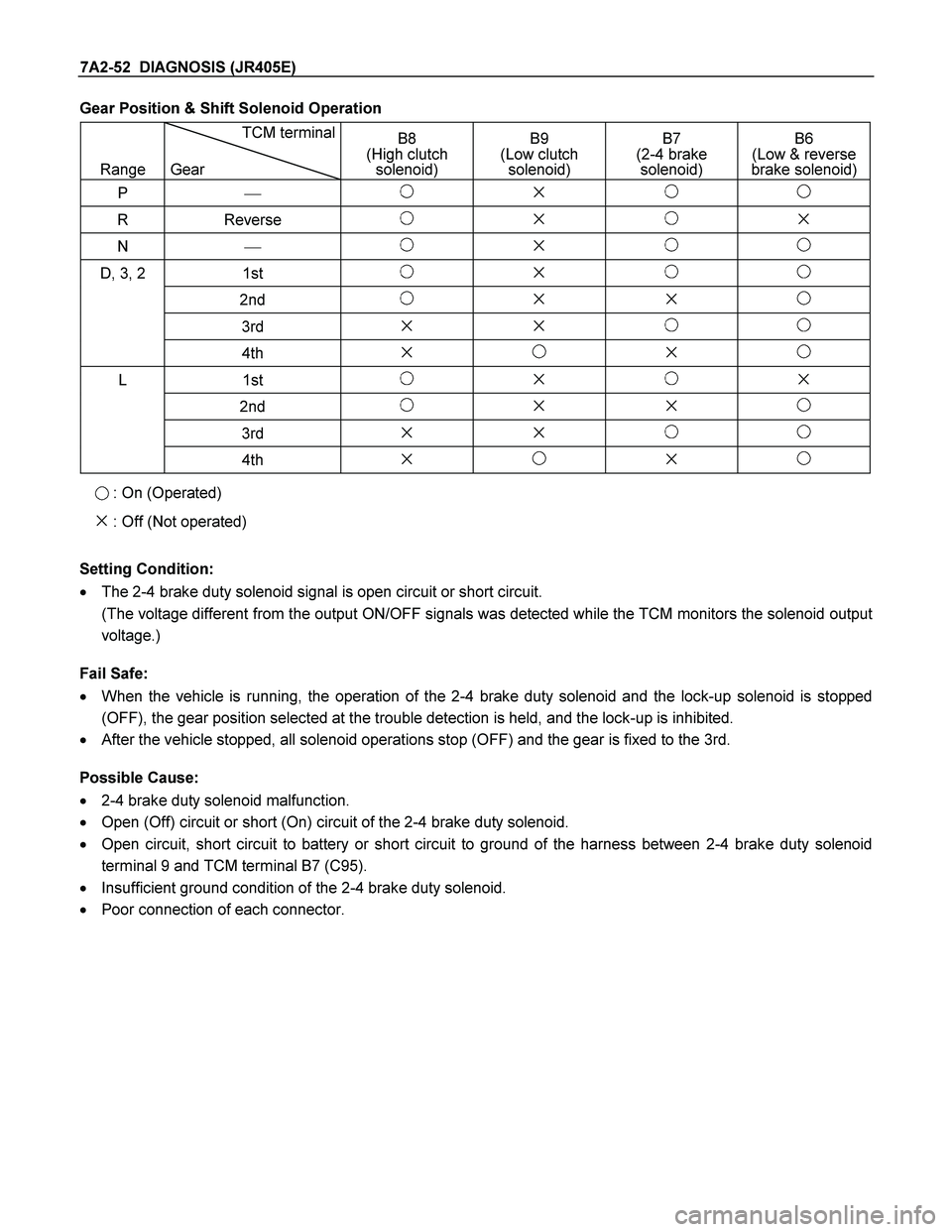 ISUZU TF SERIES 2004 Workshop Manual 7A2-52 DIAGNOSIS (JR405E)
Gear Position & Shift Solenoid Operation
Range TCM terminal
Gear B8
(High clutch
solenoid) B9
(Low clutch
solenoid) B7
(2-4 brake
solenoid) B6
(Low & rev ISUZU TF SERIES 2004 Workshop Manual 7A2-52 DIAGNOSIS (JR405E)
Gear Position & Shift Solenoid Operation
Range TCM terminal
Gear B8
(High clutch
solenoid) B9
(Low clutch
solenoid) B7
(2-4 brake
solenoid) B6
(Low & rev