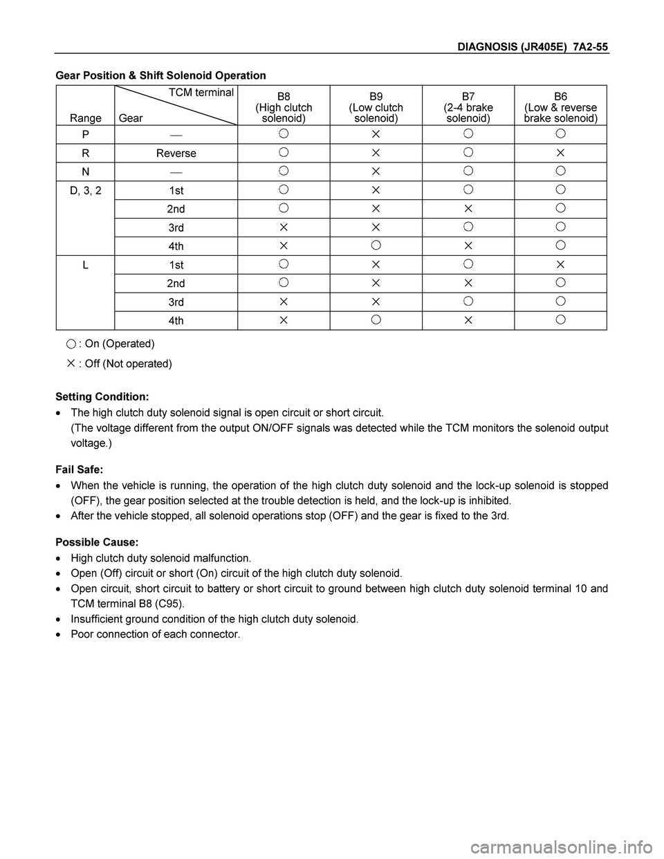 ISUZU TF SERIES 2004  Workshop Manual DIAGNOSIS (JR405E)  7A2-55 
Gear Position & Shift Solenoid Operation 
 
 
Range TCM terminal 
 
Gear B8  
(High clutch 
solenoid) B9  
(Low clutch 
solenoid) B7  
(2-4 brake 
solenoid) B6  
(Low & rev