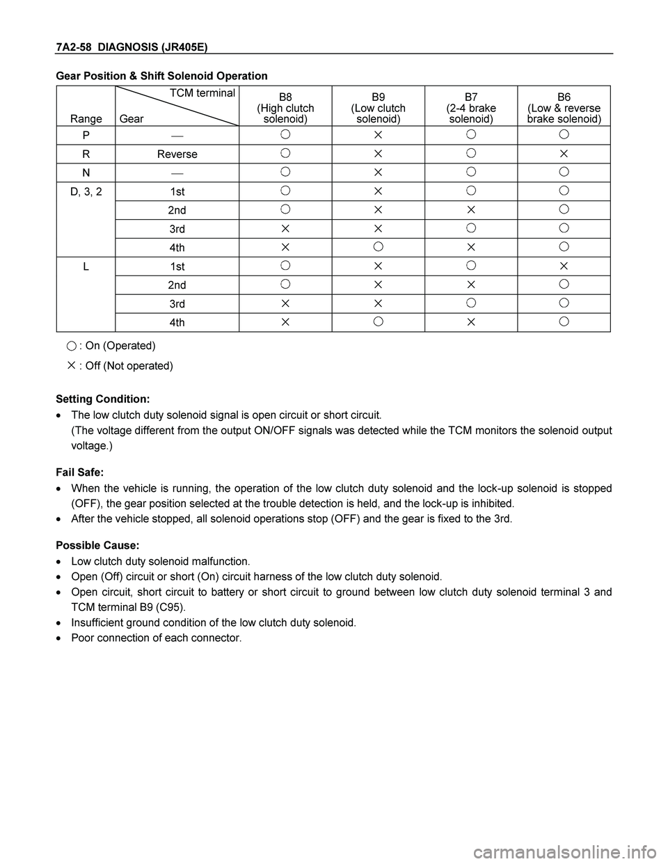 ISUZU TF SERIES 2004 Workshop Manual 7A2-58 DIAGNOSIS (JR405E)
Gear Position & Shift Solenoid Operation
Range TCM terminal
Gear B8
(High clutch
solenoid) B9
(Low clutch
solenoid) B7
(2-4 brake
solenoid) B6
(Low & rev ISUZU TF SERIES 2004 Workshop Manual 7A2-58 DIAGNOSIS (JR405E)
Gear Position & Shift Solenoid Operation
Range TCM terminal
Gear B8
(High clutch
solenoid) B9
(Low clutch
solenoid) B7
(2-4 brake
solenoid) B6
(Low & rev
