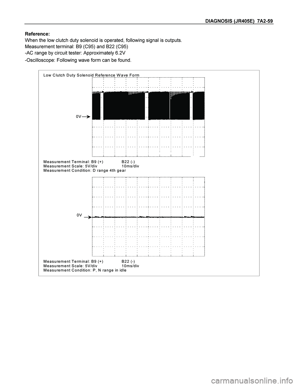 ISUZU TF SERIES 2004  Workshop Manual DIAGNOSIS (JR405E)  7A2-59 
Reference: 
When the low clutch duty solenoid is operated, following signal is outputs. 
Measurement terminal: B9 (C95) and B22 (C95) 
-AC range by circuit tester: Approxim