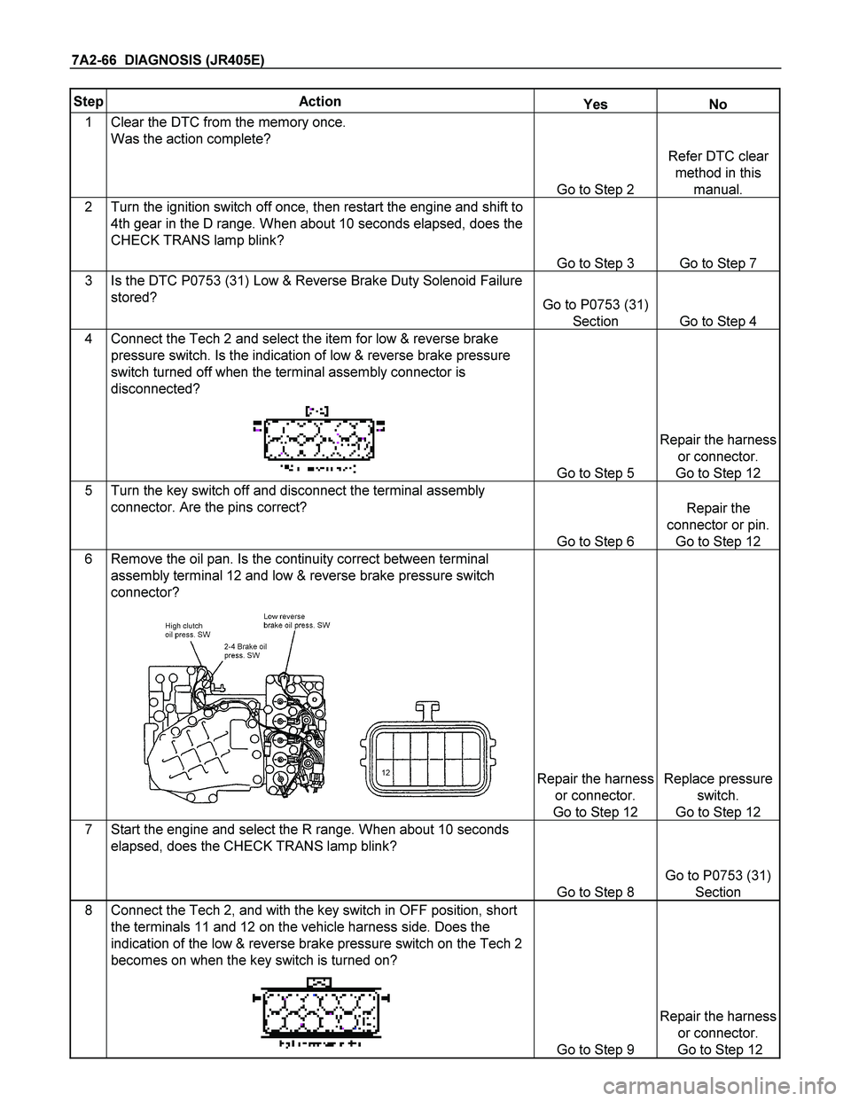 ISUZU TF SERIES 2004  Workshop Manual 7A2-66  DIAGNOSIS (JR405E) 
Step Action Yes No 
1 Clear the DTC from the memory once. 
Was the action complete? 
 
 
Go to Step 2 
Refer DTC clear 
method in this 
manual. 
2 Turn the ignition switch 