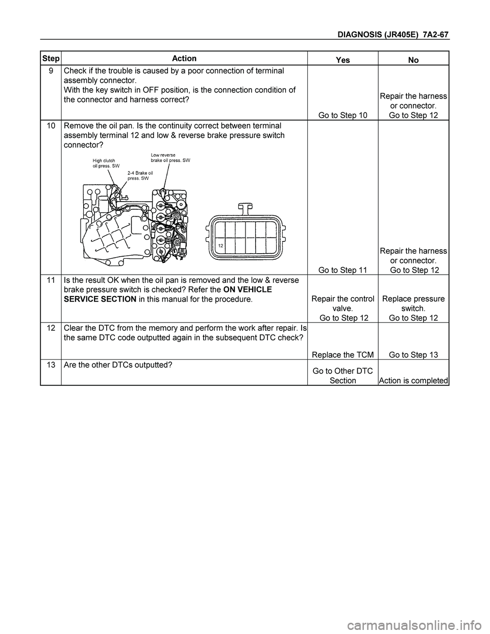ISUZU TF SERIES 2004 Workshop Manual DIAGNOSIS (JR405E) 7A2-67
Step Action Yes No
9 Check if the trouble is caused by a poor connection of terminal
assembly connector.
With the key switch in OFF position, is the connection condition ISUZU TF SERIES 2004 Workshop Manual DIAGNOSIS (JR405E) 7A2-67
Step Action Yes No
9 Check if the trouble is caused by a poor connection of terminal
assembly connector.
With the key switch in OFF position, is the connection condition