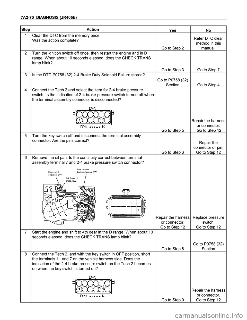 ISUZU TF SERIES 2004  Workshop Manual 7A2-70  DIAGNOSIS (JR405E) 
Step Action Yes No 
1 Clear the DTC from the memory once. 
Was the action complete? 
Go to Step 2 
Refer DTC clear 
method in this 
manual. 
2 Turn the ignition switch off 