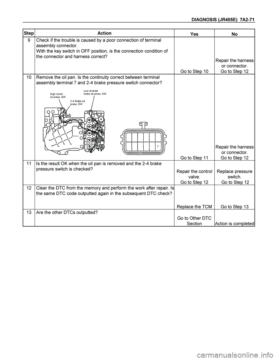 ISUZU TF SERIES 2004  Workshop Manual DIAGNOSIS (JR405E)  7A2-71 
Step Action Yes No 
9 Check if the trouble is caused by a poor connection of terminal 
assembly connector. 
With the key switch in OFF position, is the connection condition