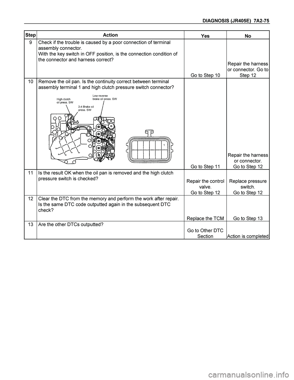 ISUZU TF SERIES 2004  Workshop Manual DIAGNOSIS (JR405E)  7A2-75 
Step Action Yes No 
9 Check if the trouble is caused by a poor connection of terminal 
assembly connector. 
With the key switch in OFF position, is the connection condition