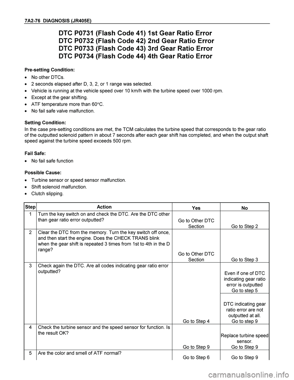 ISUZU TF SERIES 2004 Workshop Manual 7A2-76 DIAGNOSIS (JR405E)
DTC P0731 (Flash Code 41) 1st Gear Ratio Error
DTC P0732 (Flash Code 42) 2nd Gear Ratio Error
DTC P0733 (Flash Code 43) 3rd Gear Ratio Error
DTC P0734 (Flash Code 44) 4t ISUZU TF SERIES 2004 Workshop Manual 7A2-76 DIAGNOSIS (JR405E)
DTC P0731 (Flash Code 41) 1st Gear Ratio Error
DTC P0732 (Flash Code 42) 2nd Gear Ratio Error
DTC P0733 (Flash Code 43) 3rd Gear Ratio Error
DTC P0734 (Flash Code 44) 4t