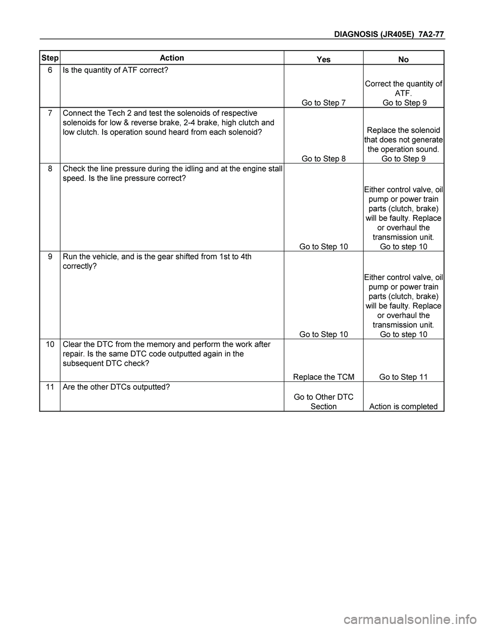 ISUZU TF SERIES 2004 Workshop Manual DIAGNOSIS (JR405E) 7A2-77
Step Action Yes No
6 Is the quantity of ATF correct?
Go to Step 7
Correct the quantity of
ATF.
Go to Step 9
7 Connect the Tech 2 and test the solenoids of respective ISUZU TF SERIES 2004 Workshop Manual DIAGNOSIS (JR405E) 7A2-77
Step Action Yes No
6 Is the quantity of ATF correct?
Go to Step 7
Correct the quantity of
ATF.
Go to Step 9
7 Connect the Tech 2 and test the solenoids of respective