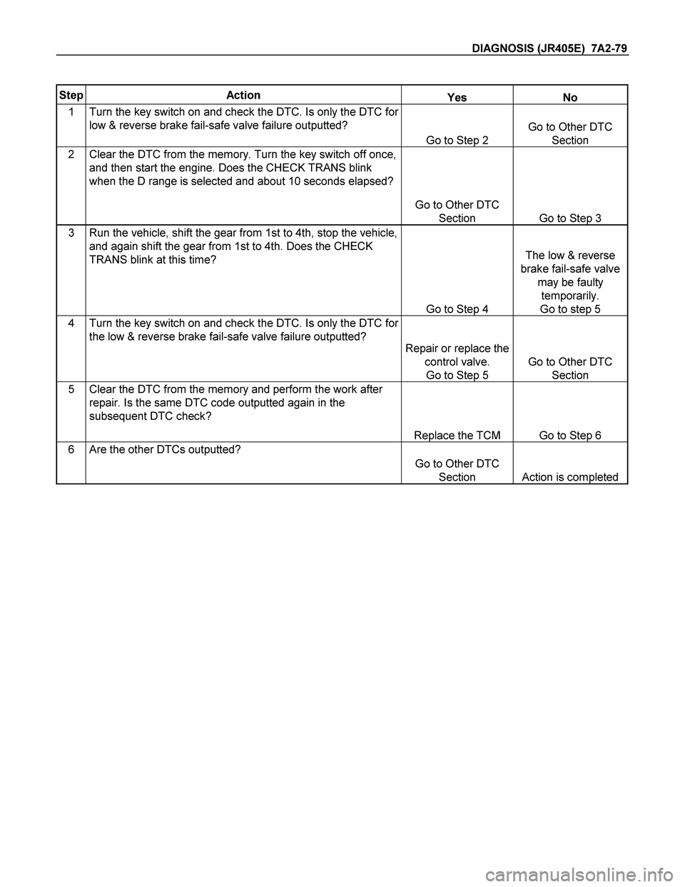 ISUZU TF SERIES 2004  Workshop Manual DIAGNOSIS (JR405E)  7A2-79 
 
Step Action Yes No 
1 Turn the key switch on and check the DTC. Is only the DTC for 
low & reverse brake fail-safe valve failure outputted? 
Go to Step 2 
Go to Other DTC