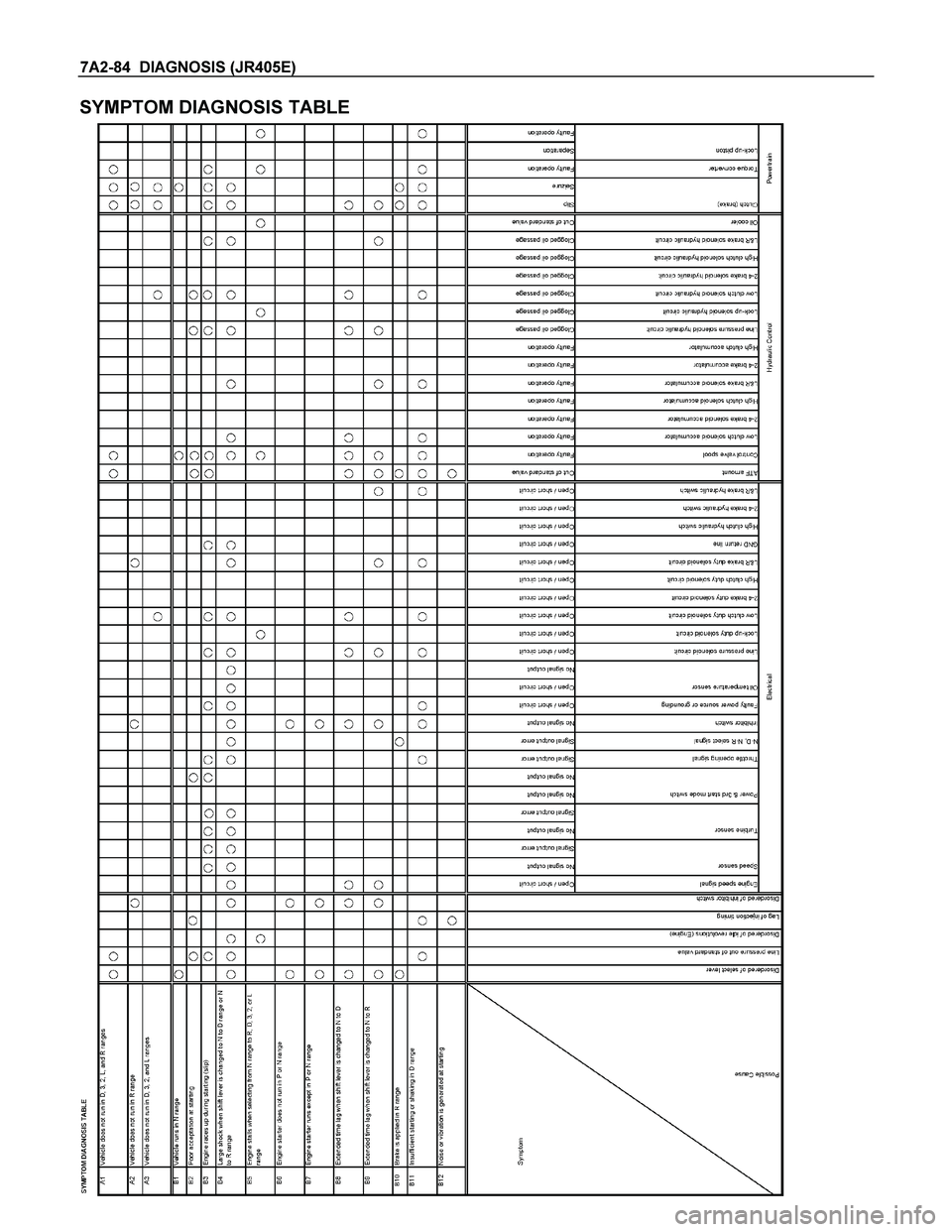 ISUZU TF SERIES 2004  Workshop Manual 7A2-84  DIAGNOSIS (JR405E) 
SYMPTOM DIAGNOSIS TABLE 
  