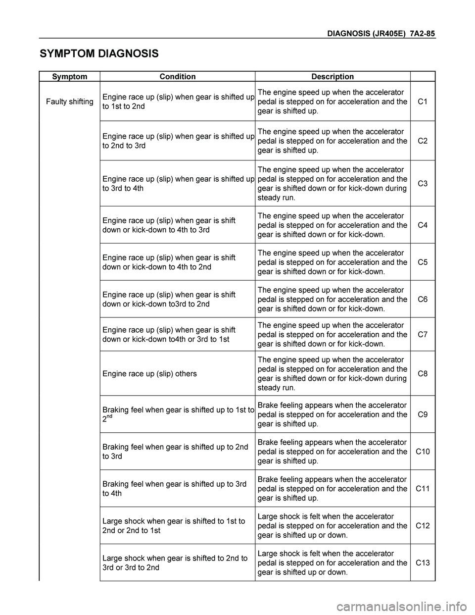 ISUZU TF SERIES 2004 Workshop Manual DIAGNOSIS (JR405E) 7A2-85
SYMPTOM DIAGNOSIS
Symptom Condition Description
Faulty shifting Engine race up (slip) when gear is shifted up
to 1st to 2nd
The engine speed up when the accelerator ISUZU TF SERIES 2004 Workshop Manual DIAGNOSIS (JR405E) 7A2-85
SYMPTOM DIAGNOSIS
Symptom Condition Description
Faulty shifting Engine race up (slip) when gear is shifted up
to 1st to 2nd
The engine speed up when the accelerator