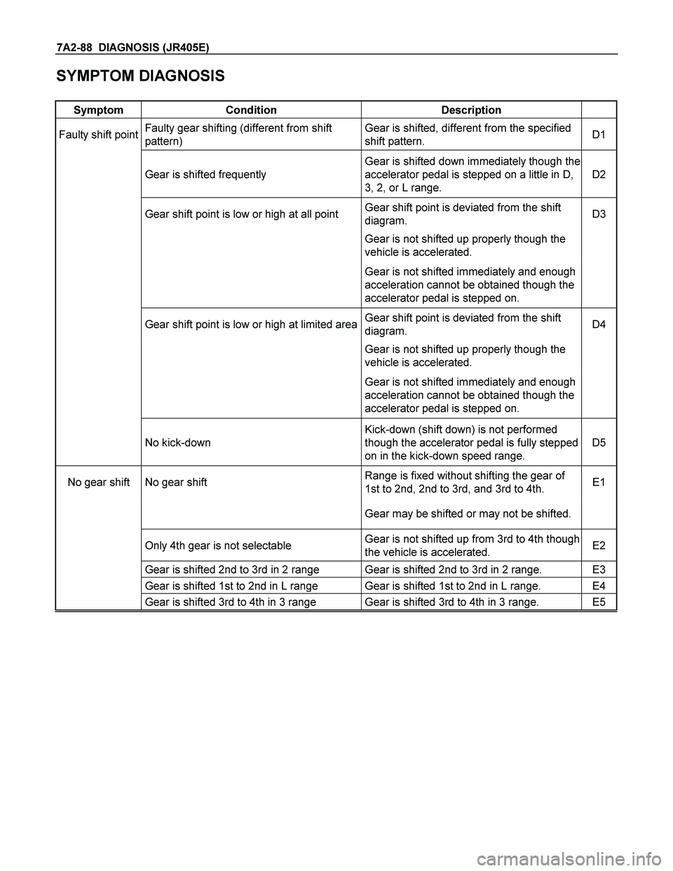 ISUZU TF SERIES 2004 Workshop Manual 7A2-88 DIAGNOSIS (JR405E)
SYMPTOM DIAGNOSIS
Symptom Condition Description
Faulty shift point Faulty gear shifting (different from shift
pattern)
Gear is shifted, different from the specified ISUZU TF SERIES 2004 Workshop Manual 7A2-88 DIAGNOSIS (JR405E)
SYMPTOM DIAGNOSIS
Symptom Condition Description
Faulty shift point Faulty gear shifting (different from shift
pattern)
Gear is shifted, different from the specified