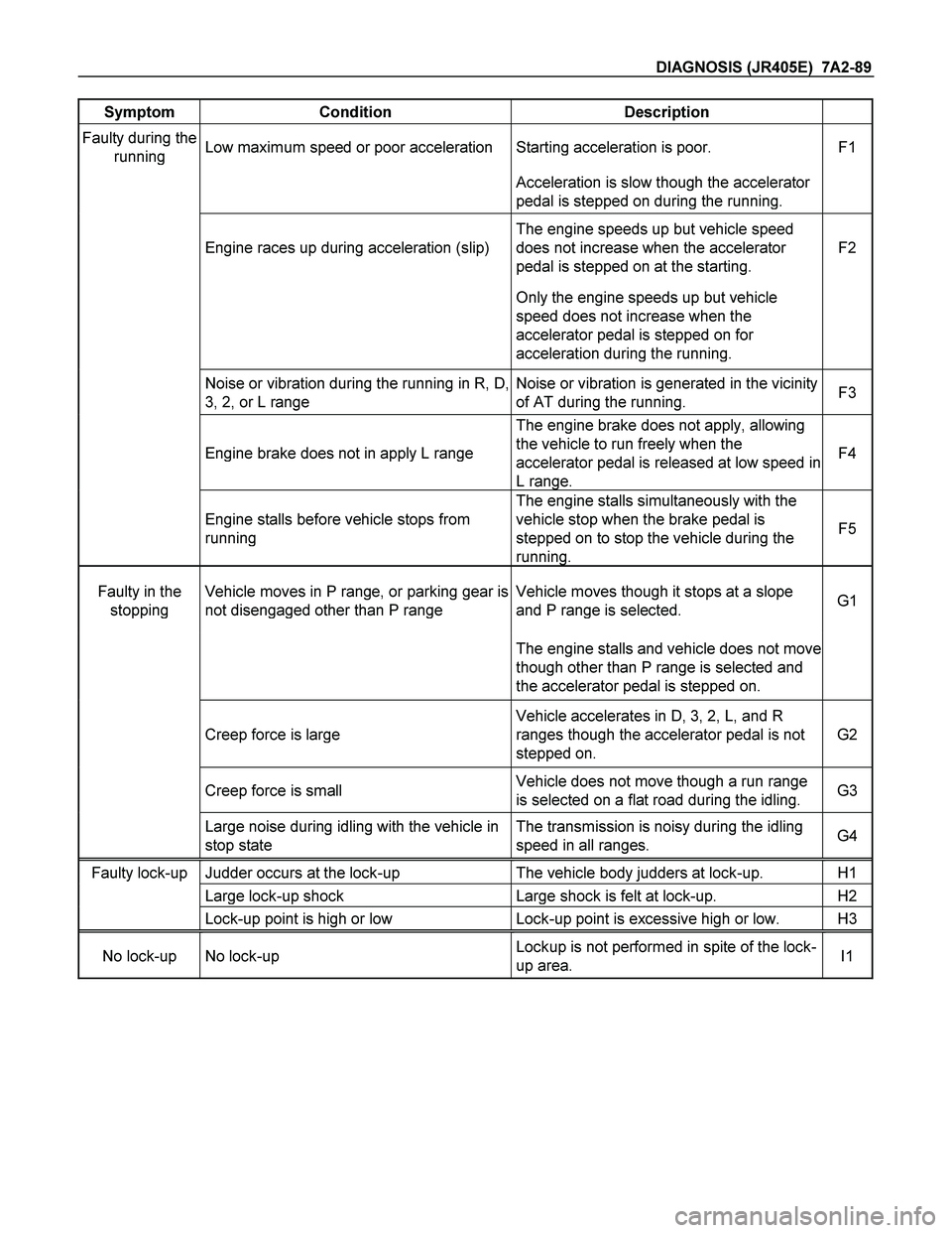 ISUZU TF SERIES 2004 Workshop Manual DIAGNOSIS (JR405E) 7A2-89
Symptom Condition Description
Faulty during the
running Low maximum speed or poor acceleration Starting acceleration is poor. F1
Acceleration is slow though the accel ISUZU TF SERIES 2004 Workshop Manual DIAGNOSIS (JR405E) 7A2-89
Symptom Condition Description
Faulty during the
running Low maximum speed or poor acceleration Starting acceleration is poor. F1
Acceleration is slow though the accel